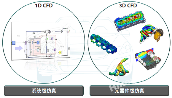 1D3D CFD 和 3D1D CFD： 基于仿真的特征提取
